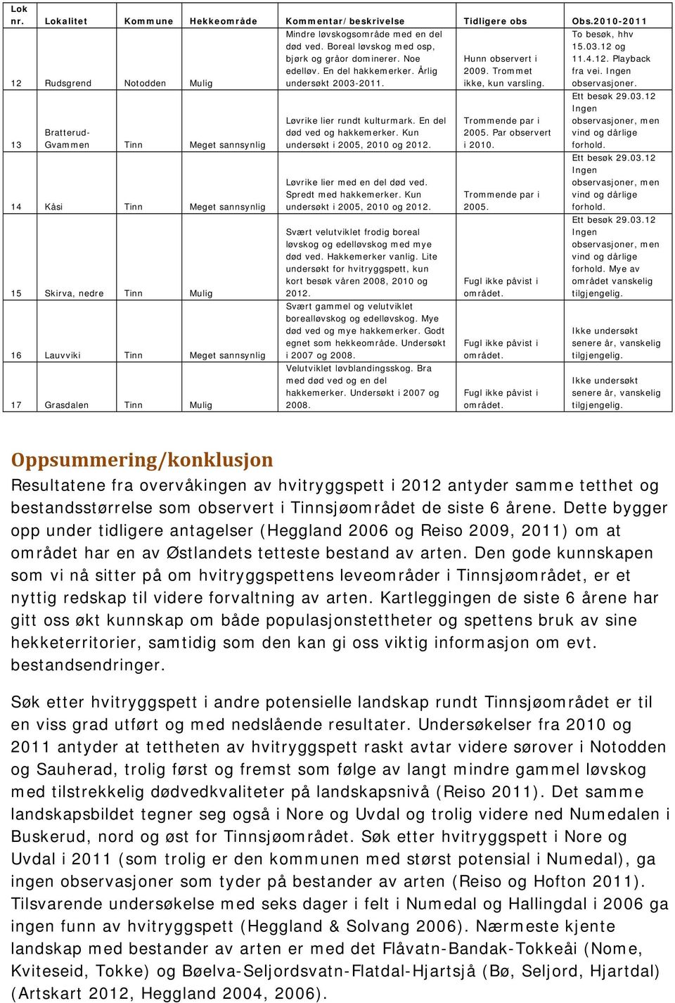 Mindre løvskogsområde med en del død ved. Boreal løvskog med osp, bjørk og gråor dominerer. Noe edelløv. En del hakkemerker. Årlig undersøkt 2003-2011. Løvrike lier rundt kulturmark.