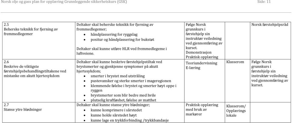 7 Stanse ytre blødninger Deltaker skal beherske teknikk for fjerning av fremmedlegemer; håndplassering for ryggslag positur og håndplassering for bukstøt Deltaker skal kunne utføre HLR ved