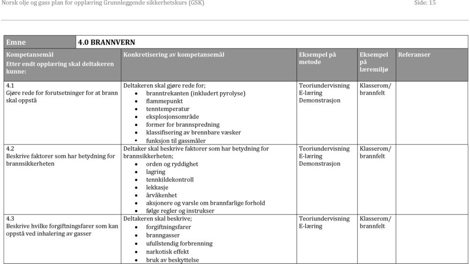 1 Gjøre rede for forutsetninger for at brann skal oppstå 4.2 Beskrive faktorer som har betydning for brannsikkerheten 4.