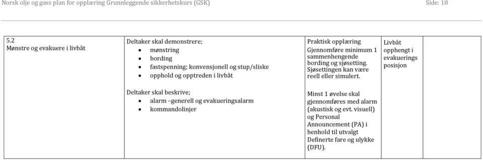 Gjennomføre minimum 1 sammenhengende bording og sjøsetting. Sjøsettingen kan være reell eller simulert.