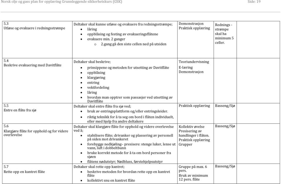 gang gå den siste cellen ned på utsiden Demonstrasjon Rednings - strømpe skal ha minimum 5 celler. 5.4 Beskrive evakuering med Davitflåte 5.5 Entre en flåte fra sjø 5.