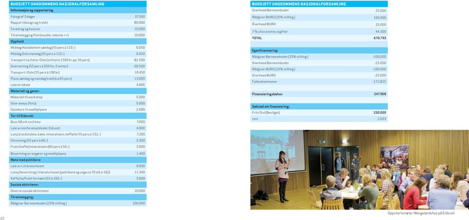 500 Overnatting (55 pers à 550 for 2 netter) 60.500 Transport i Oslo (55 pers à 190 kr) 10.450 Pizza søndag og mandag kveld (ca 65 pers) 13.000 Leie av lokale 3.