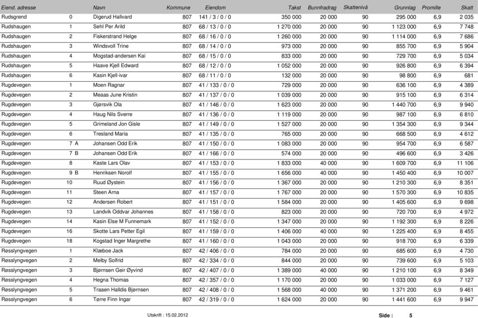 0 / 0 833 000 20 000 90 729 700 6,9 5 034 Rudshaugen 5 Haave Kjell Edward 807 68 / 12 / 0 / 0 1 052 000 20 000 90 926 800 6,9 6 394 Rudshaugen 6 Kasin Kjell-ivar 807 68 / 11 / 0 / 0 132 000 20 000 90