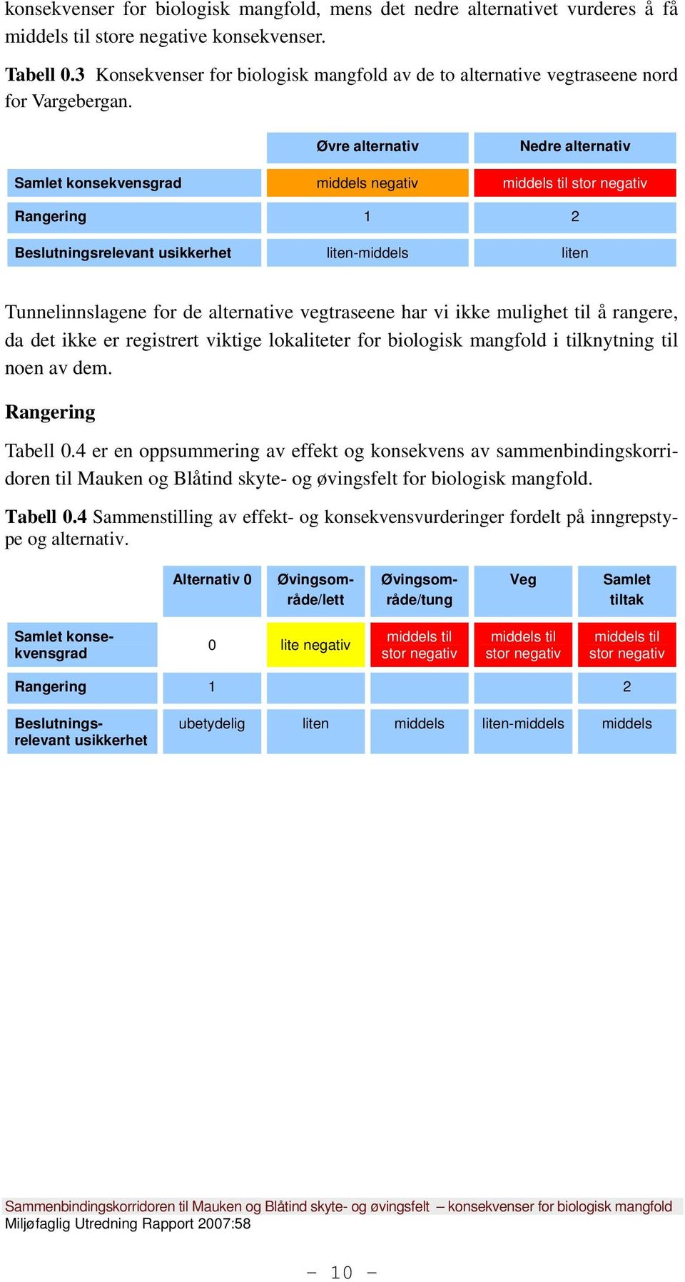 Øvre alternativ Nedre alternativ Samlet konsekvensgrad middels negativ middels til stor negativ Rangering 1 2 Beslutningsrelevant usikkerhet liten-middels liten Tunnelinnslagene for de alternative