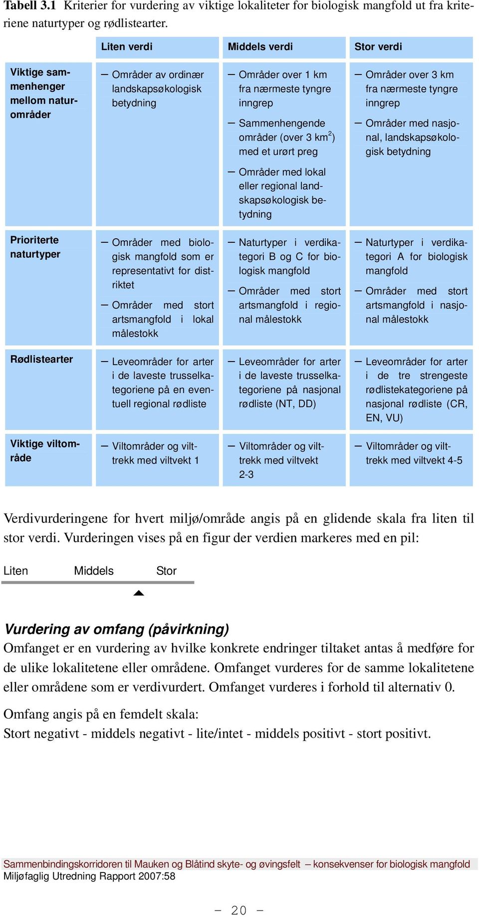 (over 3 km 2 ) med et urørt preg Områder over 3 km fra nærmeste tyngre inngrep Områder med nasjonal, landskapsøkologisk betydning Områder med lokal eller regional landskapsøkologisk betydning