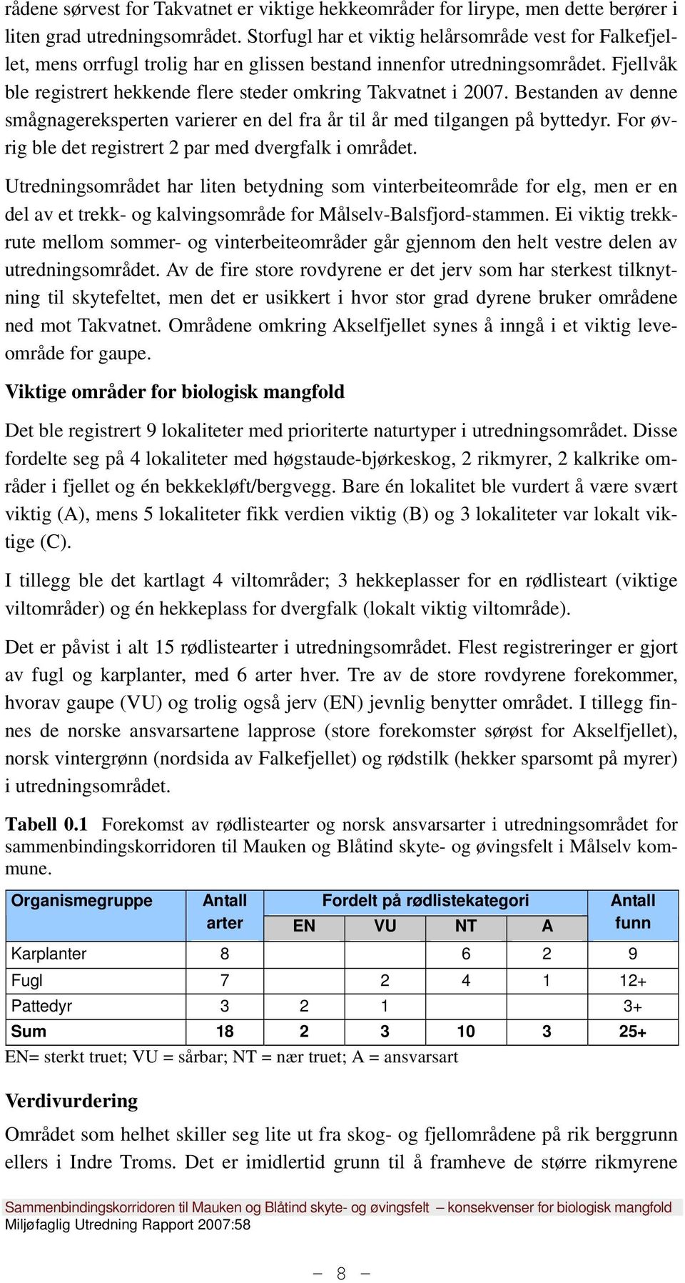 Fjellvåk ble registrert hekkende flere steder omkring Takvatnet i 2007. Bestanden av denne smågnagereksperten varierer en del fra år til år med tilgangen på byttedyr.