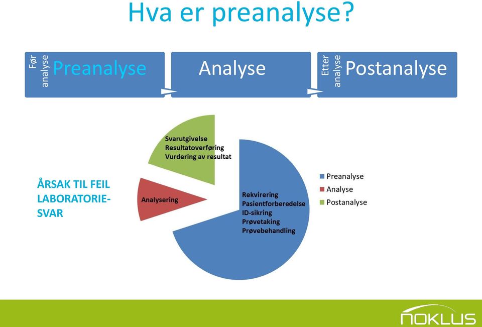 Preanalyse Analyse