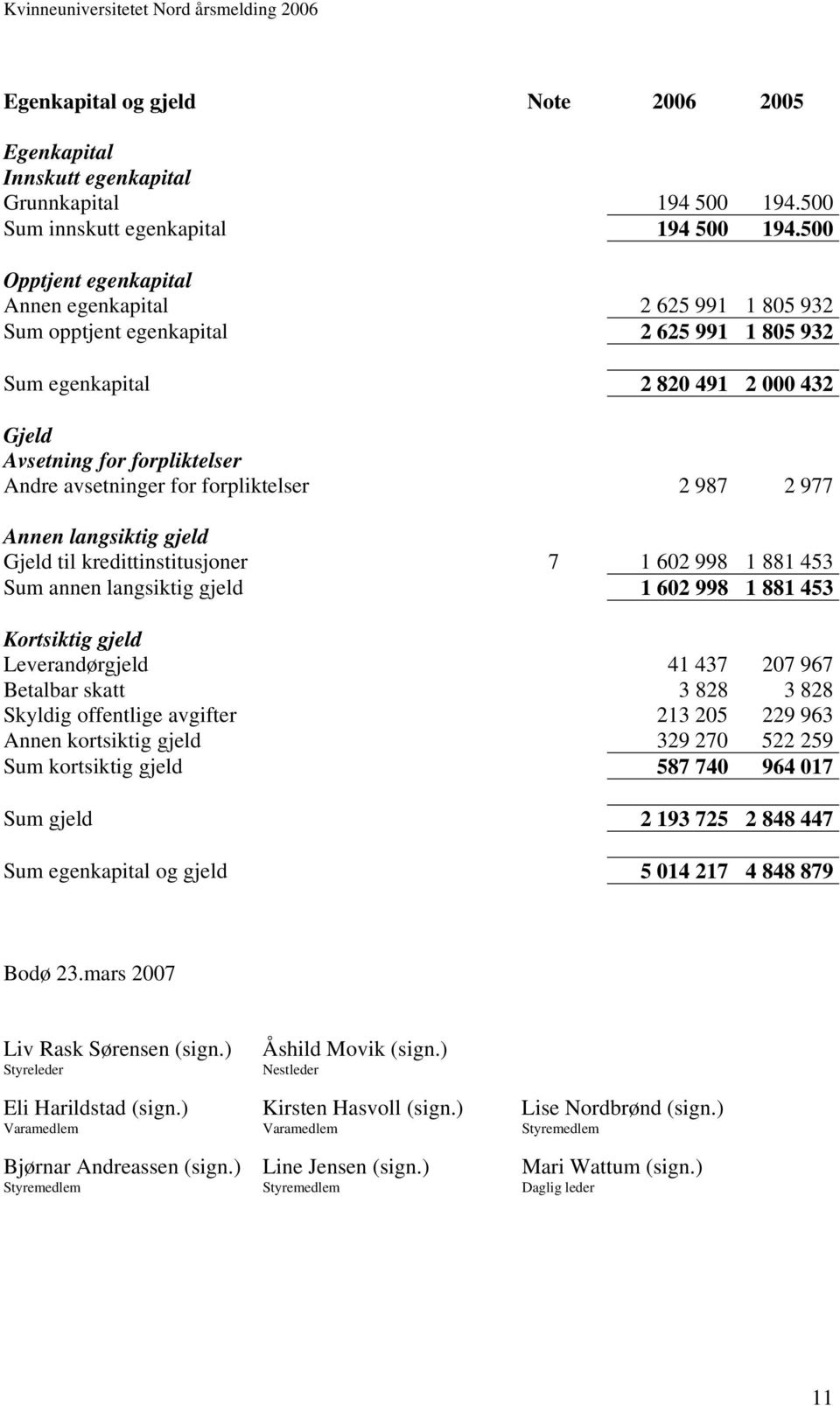 forpliktelser 2 987 2 977 Annen langsiktig gjeld Gjeld til kredittinstitusjoner 7 1 602 998 1 881 453 Sum annen langsiktig gjeld 1 602 998 1 881 453 Kortsiktig gjeld Leverandørgjeld Betalbar skatt 41