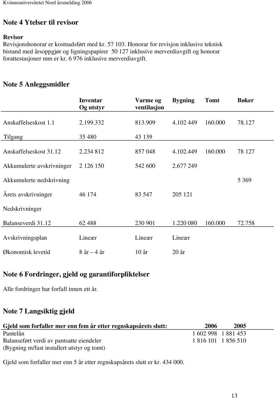 Note 5 Anleggsmidler Inventar Og utstyr Varme og ventilasjon Bygning Tomt Bøker Anskaffelseskost 1.1 2.199.332 813.909 4.102 449 160.000 78.127 Tilgang 35 480 43 139 Anskaffelseskost 31.12 2.