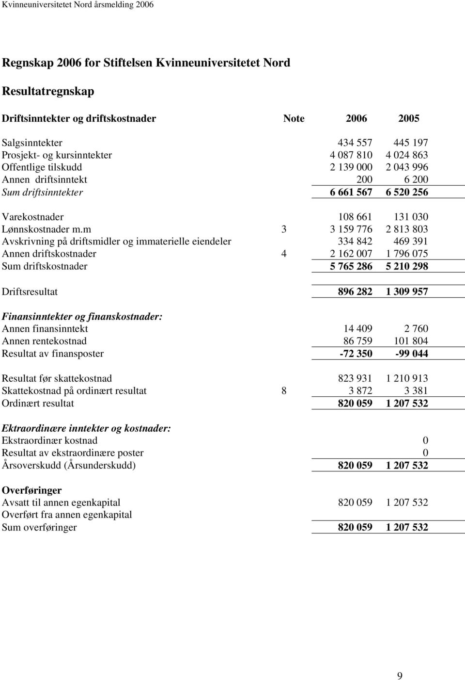 m 3 3 159 776 2 813 803 Avskrivning på driftsmidler og immaterielle eiendeler 334 842 469 391 Annen driftskostnader 4 2 162 007 1 796 075 Sum driftskostnader 5 765 286 5 210 298 Driftsresultat 896