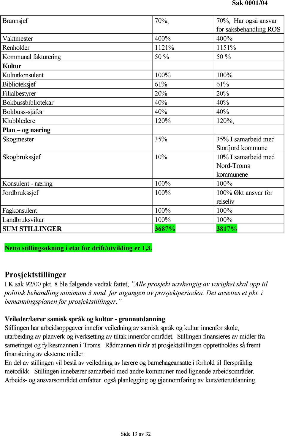 med Nord-Troms kommunene Konsulent - næring 100% 100% Jordbrukssjef 100% 100% Økt ansvar for reiseliv Fagkonsulent 100% 100% Landbruksvikar 100% 100% SUM STILLINGER 3687% 3817% Netto stillingsøkning