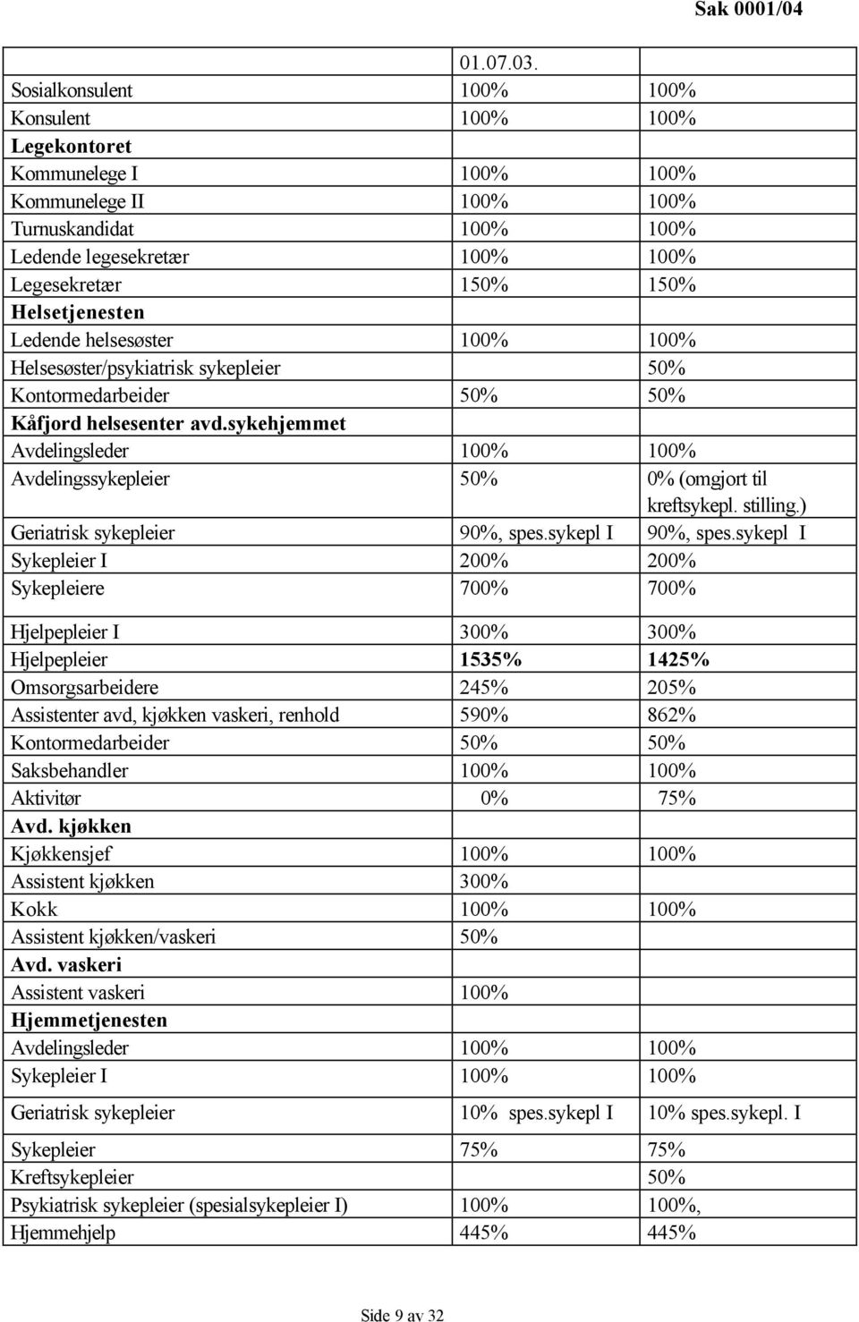 Helsetjenesten Ledende helsesøster 100% 100% Helsesøster/psykiatrisk sykepleier 50% Kontormedarbeider 50% 50% Kåfjord helsesenter avd.