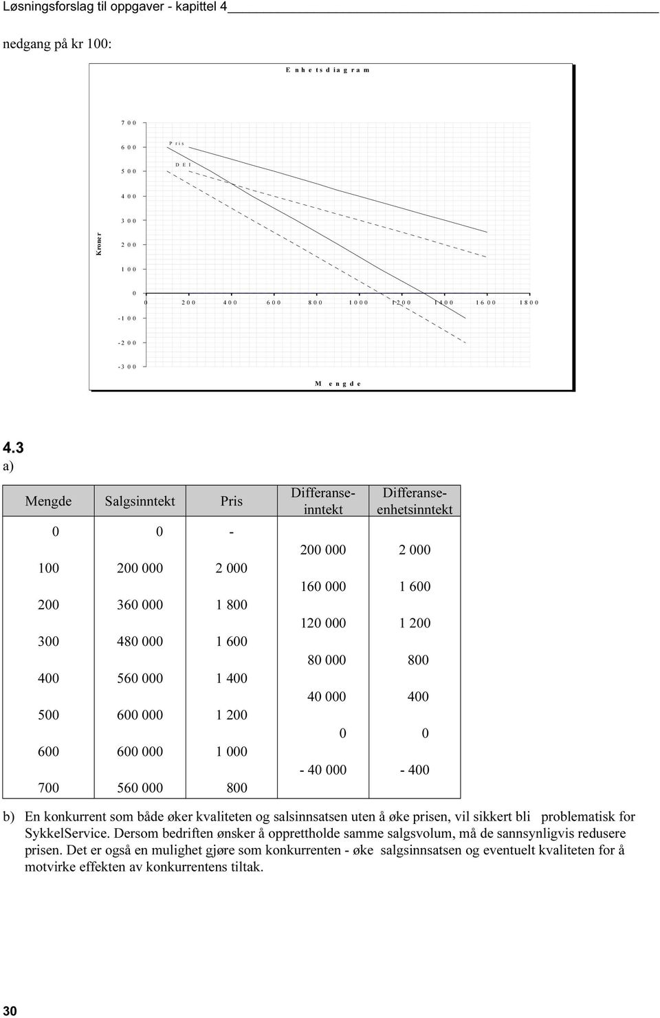 3 Mengde Salgsinntekt 0 0-0 200 000 2 000 200 360 000 1 800 300 480 000 1 600 400 560 000 1 400 600 000 1 200 600 600 000 1 000 700 560 000 800 200 000 2 000 160 000 1 600 120 000 1 200 80 000 800 40