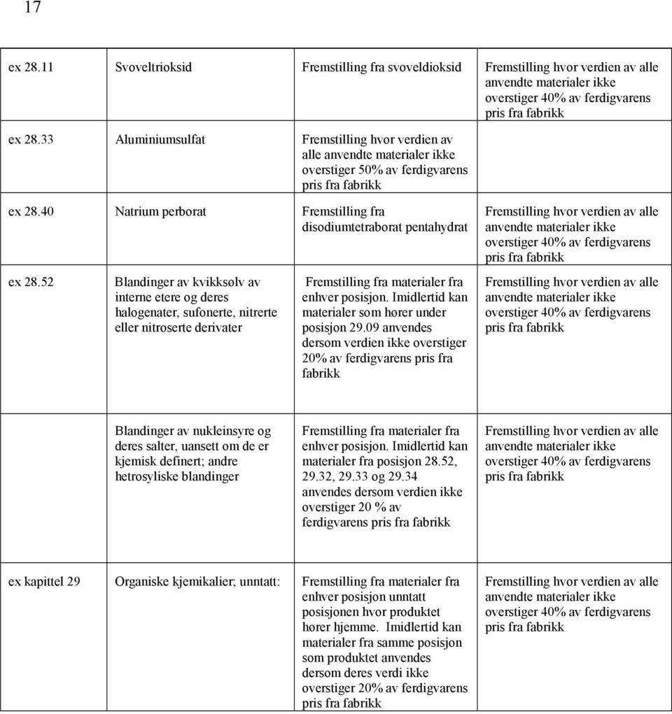 52 Blandinger av kvikksølv av interne etere og deres halogenater, sufonerte, nitrerte eller nitroserte derivater enhver posisjon. Imidlertid kan materialer som hører under posisjon 29.