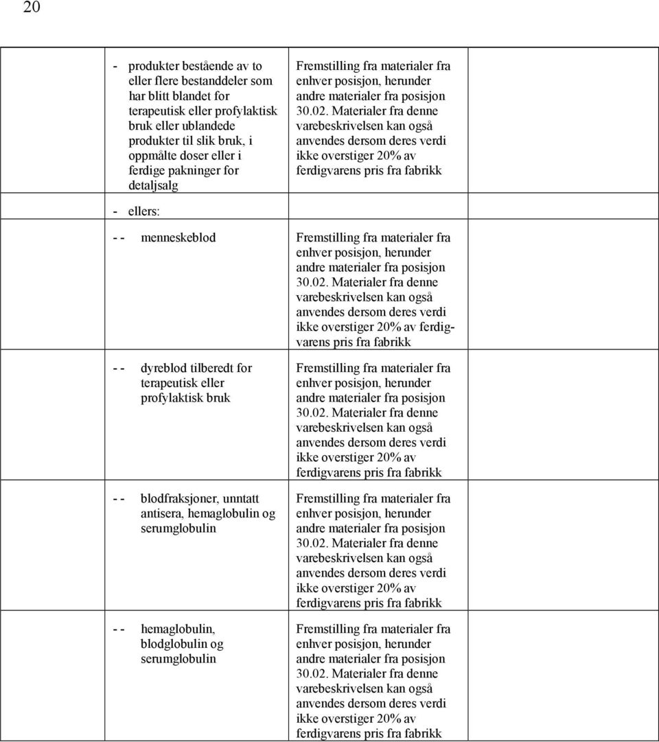 Materialer fra denne varebeskrivelsen kan også anvendes dersom deres verdi ikke overstiger 20% av ferdigvarens - ellers: - - menneskeblod enhver posisjon, herunder andre materialer fra posisjon 30.02.