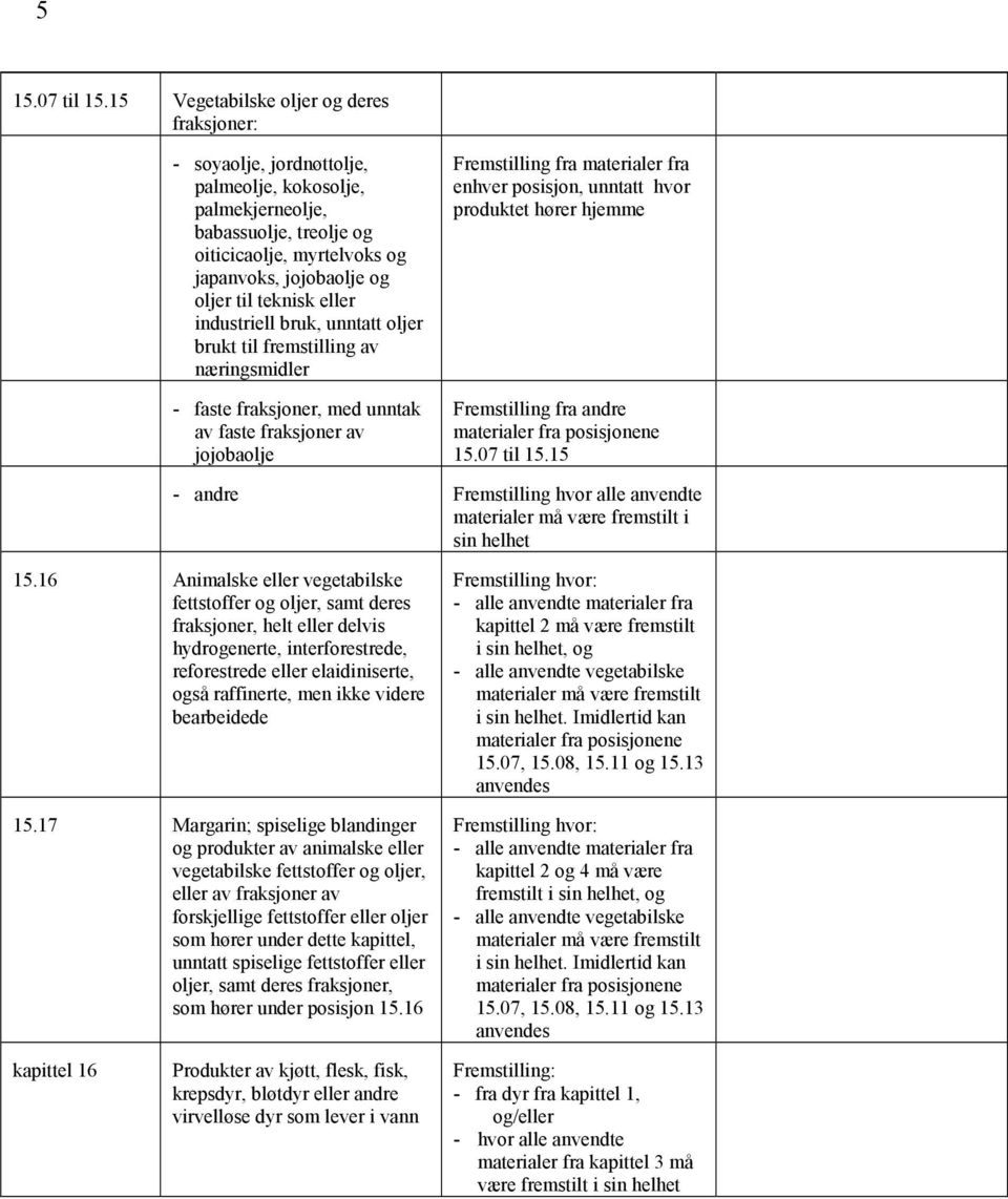 teknisk eller industriell bruk, unntatt oljer brukt til fremstilling av næringsmidler - faste fraksjoner, med unntak av faste fraksjoner av jojobaolje enhver posisjon, unntatt hvor produktet