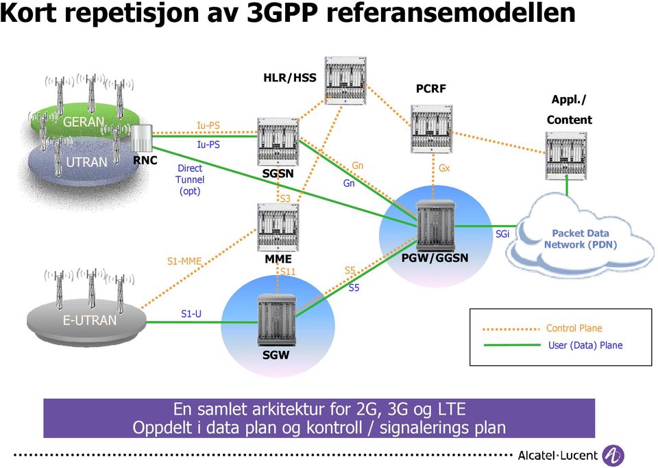 MME S11 S5 PGW/GGSN SGi Packet Data Network (PDN) S5 E-UTRAN S1-U Control Plane