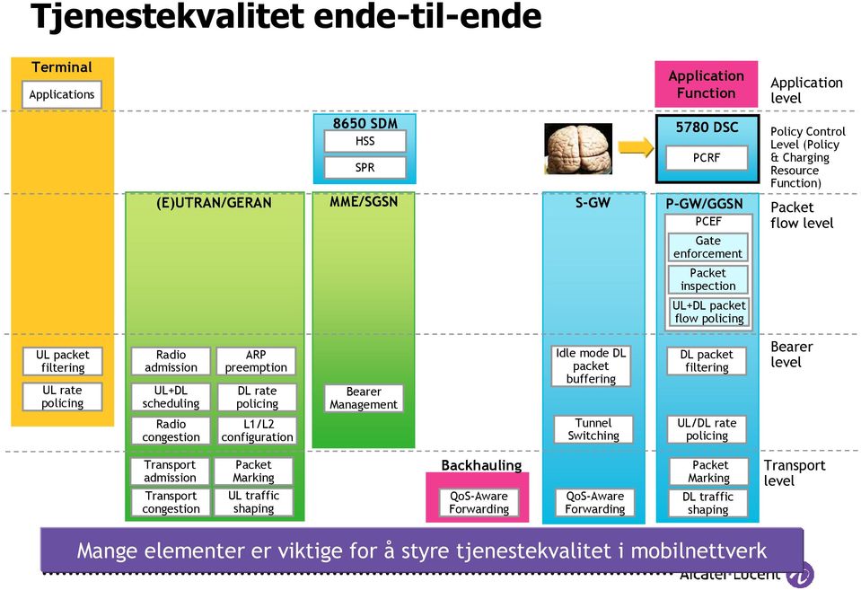 preemption DL rate policing L1/L2 configuration Bearer Management Idle mode DL packet buffering Tunnel Switching DL packet filtering UL/DL rate policing Bearer level Transport admission Transport