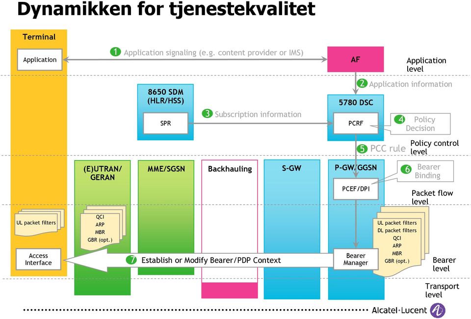 (e.g. content provider or IMS) AF Application level 8650 SDM (HLR/HSS) SPR 3 Subscription information 5780 DSC 2 Application information 4