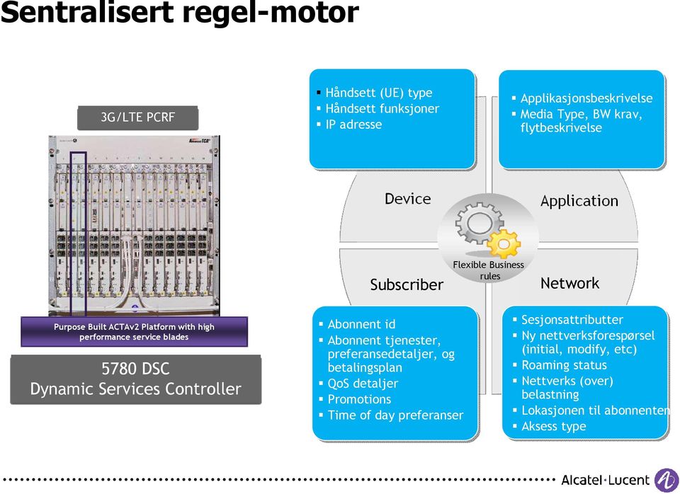 Dynamic Services Controller Abonnent id Abonnent tjenester, preferansedetaljer, og betalingsplan QoS detaljer Promotions Time of day