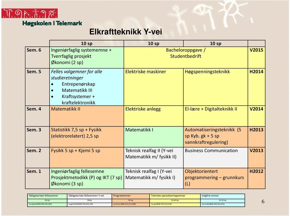 4 Mt Matematikk tikkii Elektriske k anlegg El lære l + Digitalteknikk it ikk II V2014 Sem. 3 Statistikk 7,5 sp + Fysikk (lkt (elektrorelatert) lt t)25 2,5 sp Sem.