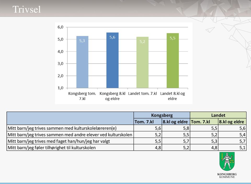 kl og eldre Mitt barn/jeg trives sammen med kulturskolelæreren(e) 5,6 5,8 5,5 5,6 Mitt