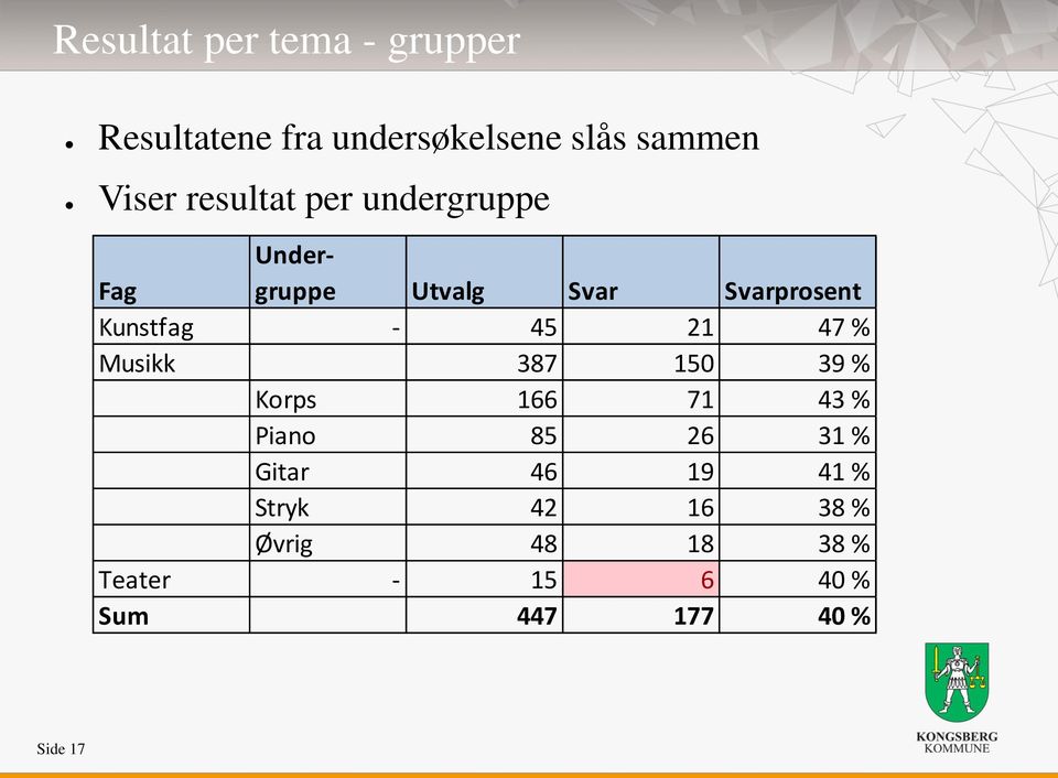 21 47 % Musikk 387 150 39 % Korps 166 71 43 % Piano 85 26 31 % Gitar 46 19 41