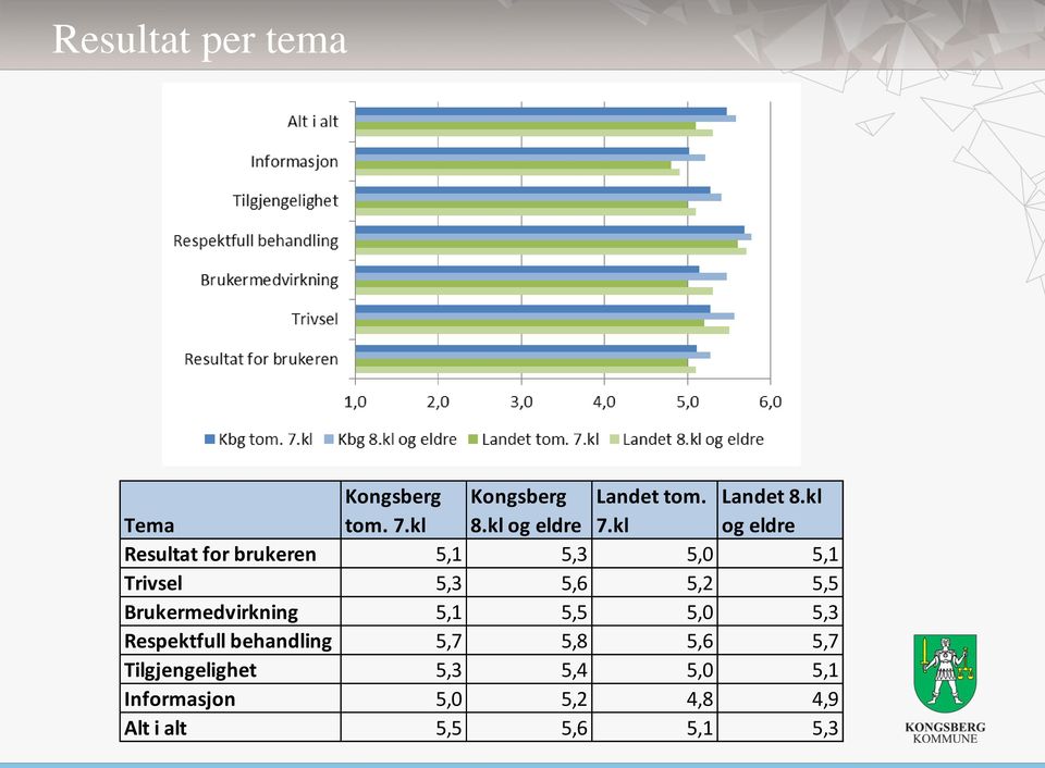 kl og eldre Resultat for brukeren 5,1 5,3 5,0 5,1 Trivsel 5,3 5,6 5,2 5,5