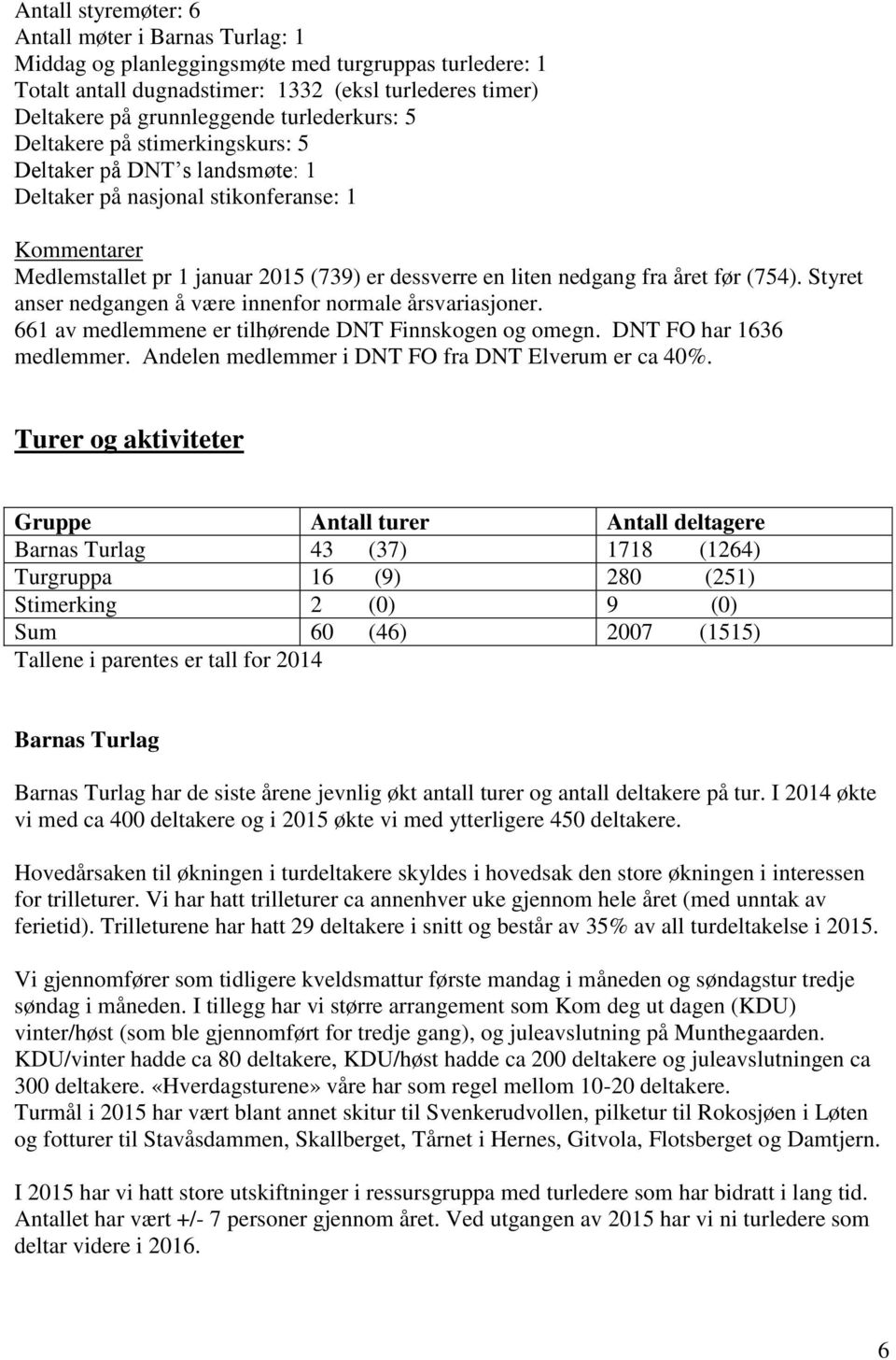 året før (754). Styret anser nedgangen å være innenfor normale årsvariasjoner. 661 av medlemmene er tilhørende DNT Finnskogen og omegn. DNT FO har 1636 medlemmer.