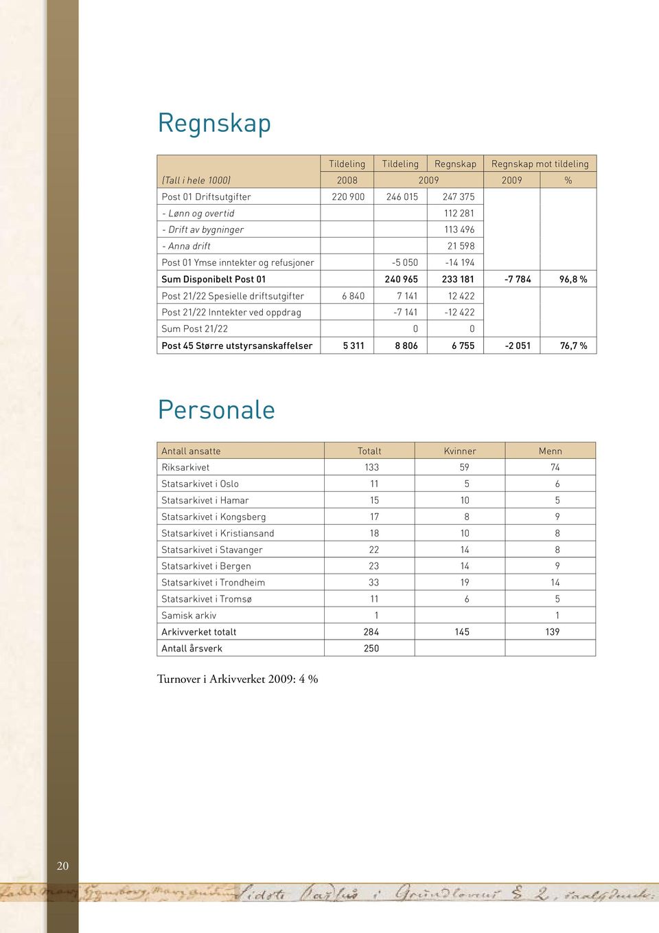 ved oppdrag -7 141-12 422 Sum Post 21/22 0 0 Post 45 Større utstyrsanskaffelser 5 311 8 806 6 755-2 051 76,7 % Personale Antall ansatte Totalt Kvinner Menn Riksarkivet 133 59 74 Statsarkivet i Oslo