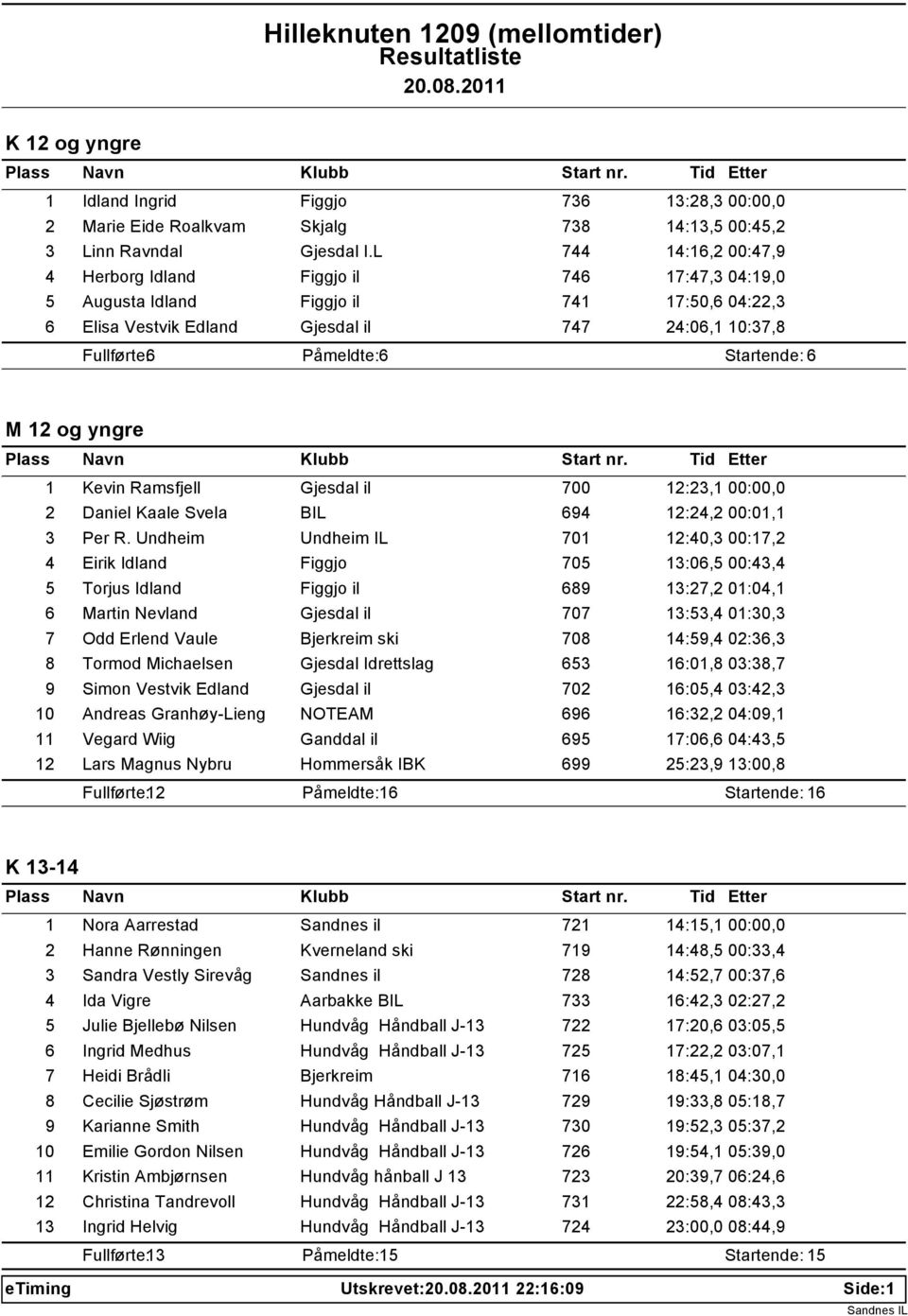 Startende: 6 M 12 og yngre 1 Kevin Ramsfjell Gjesdal il 700 12:23,1 00:00,0 2 Daniel Kaale Svela BIL 694 12:24,2 00:01,1 3 Per R.