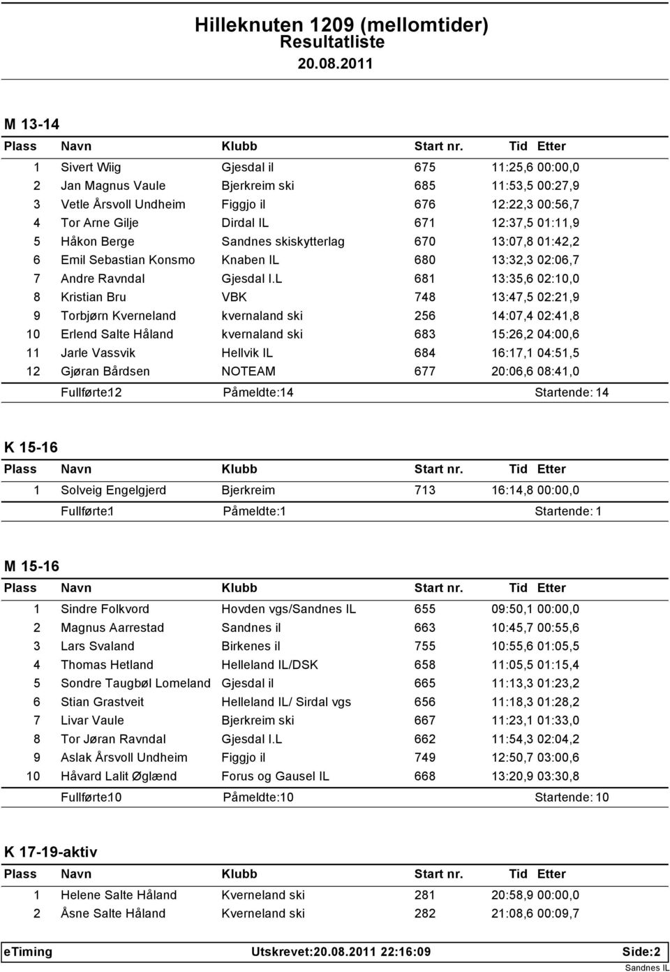 L 681 13:35,6 02:10,0 8 Kristian Bru VBK 748 13:47,5 02:21,9 9 Torbjørn Kverneland kvernaland ski 256 14:07,4 02:41,8 10 Erlend Salte Håland kvernaland ski 683 15:26,2 04:00,6 11 Jarle Vassvik