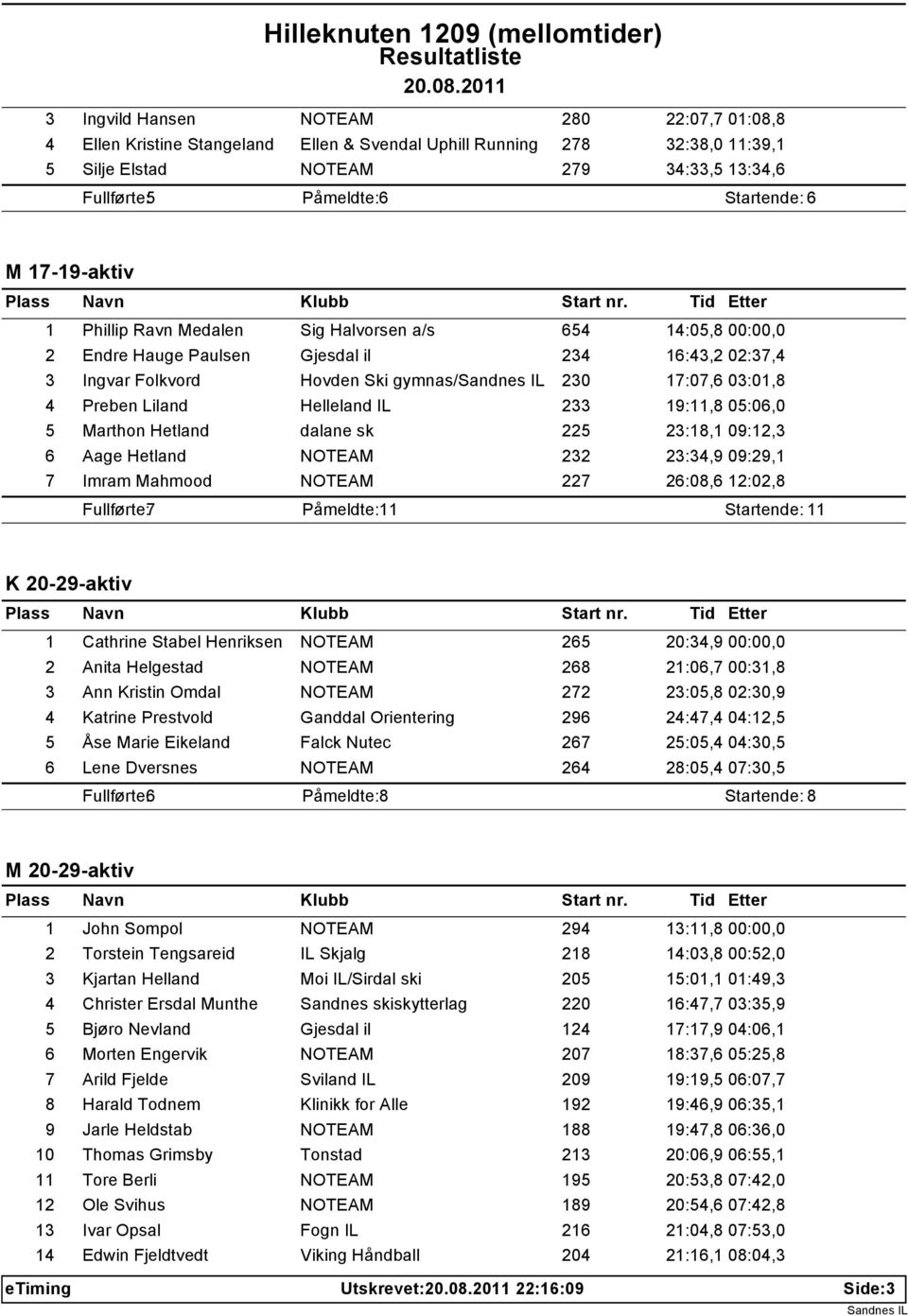 Preben Liland Helleland IL 233 19:11,8 05:06,0 5 Marthon Hetland dalane sk 225 23:18,1 09:12,3 6 Aage Hetland NOTEAM 232 23:34,9 09:29,1 7 Imram Mahmood NOTEAM 227 26:08,6 12:02,8 Fullførte: 7