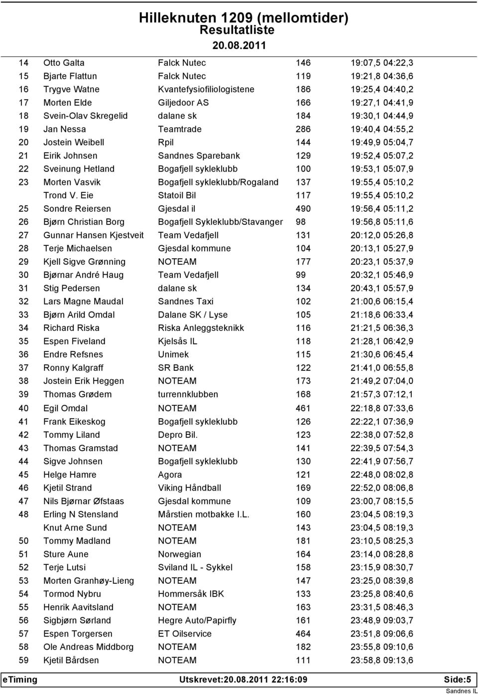 05:07,2 22 Sveinung Hetland Bogafjell sykleklubb 100 19:53,1 05:07,9 23 Morten Vasvik Bogafjell sykleklubb/rogaland 137 19:55,4 05:10,2 Trond V.