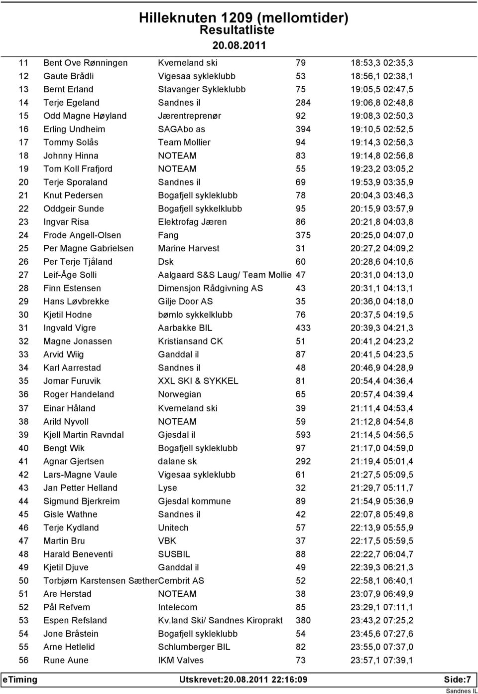 02:56,8 19 Tom Koll Frafjord NOTEAM 55 19:23,2 03:05,2 20 Terje Sporaland Sandnes il 69 19:53,9 03:35,9 21 Knut Pedersen Bogafjell sykleklubb 78 20:04,3 03:46,3 22 Oddgeir Sunde Bogafjell sykkelklubb