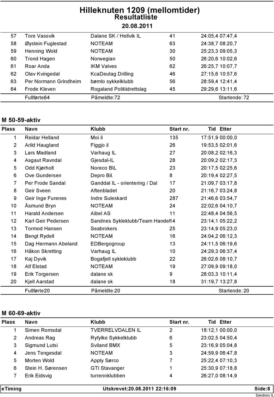 29:29,6 13:11,6 Fullførte: 64 Påmeldte: 72 Startende: 72 M 50-59-aktiv 1 Reidar Helland Moi il 135 17:51,9 00:00,0 2 Arild Haugland Figgjo il 26 19:53,5 02:01,6 3 Lars Madland Varhaug IL 27 20:08,2