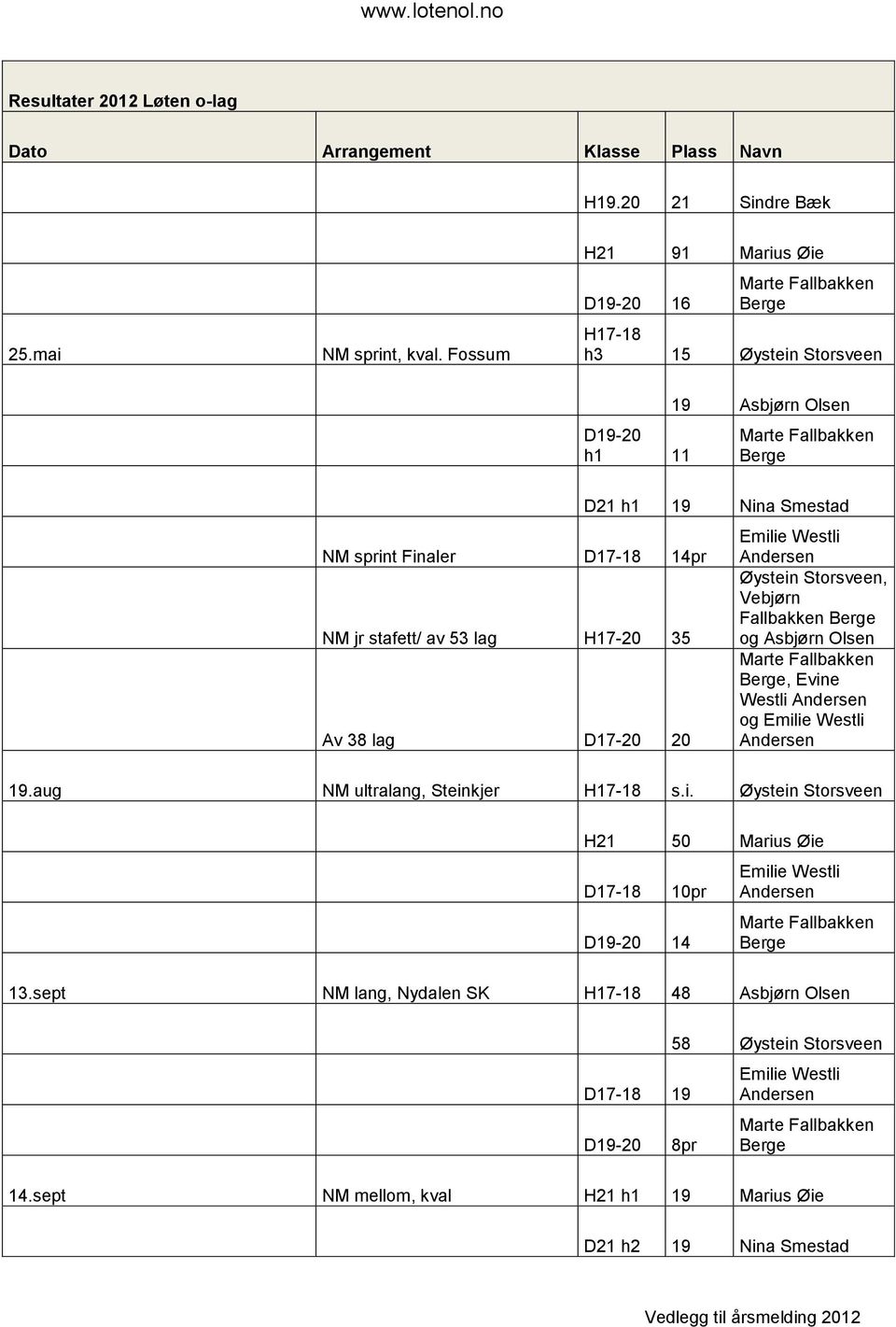 38 lag D17-20 20 D21 h1 19 Nina Smestad Øystein Storsveen, Vebjørn Fallbakken Berge og Asbjørn Olsen Berge, Evine Westli og 19.aug NM ultralang, Steinkjer H17-18 s.i. Øystein Storsveen H21 50 Marius Øie D17-18 10pr D19-20 14 Berge 13.