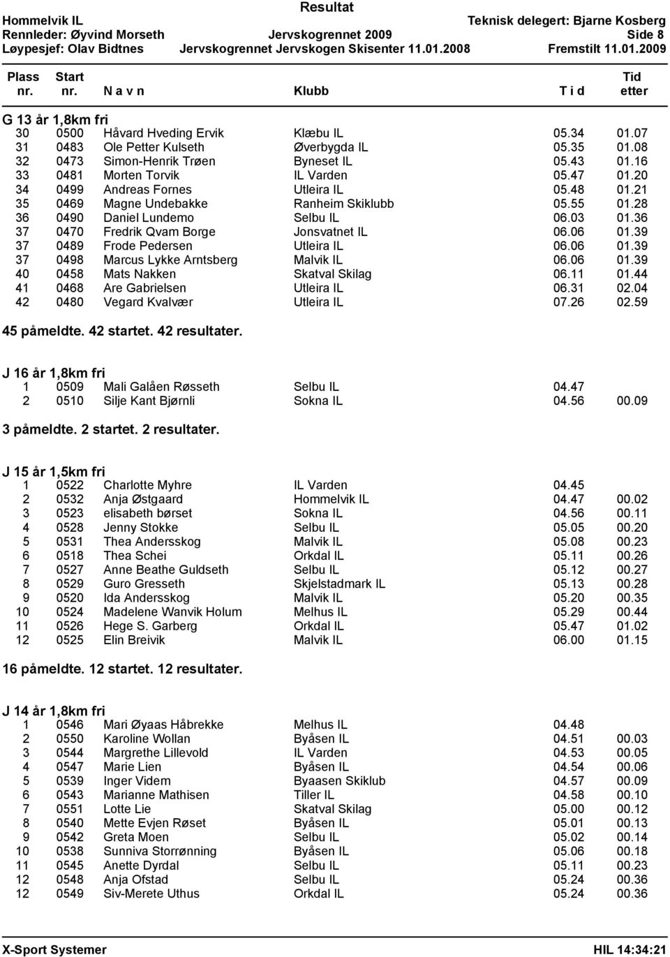 28 36 0490 Daniel Lundemo Selbu IL 06.03 01.36 37 0470 Fredrik Qvam Borge Jonsvatnet IL 06.06 01.39 37 0489 Frode Pedersen Utleira IL 06.06 01.39 37 0498 Marcus Lykke Arntsberg Malvik IL 06.06 01.39 40 0458 Mats Nakken Skatval Skilag 06.