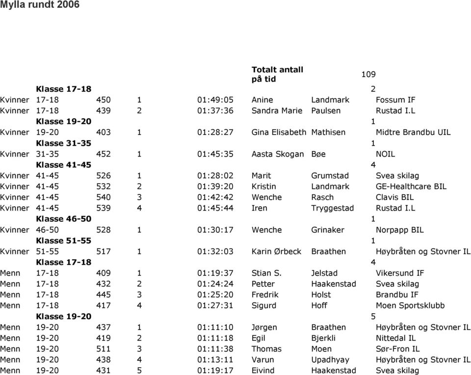 Marit Grumstad Svea skilag Kvinner 41-45 532 2 01:39:20 Kristin Landmark GE-Healthcare BIL Kvinner 41-45 540 3 01:42:42 Wenche Rasch Clavis BIL Kvinner 41-45 539 4 01:45:44 Iren Tryggestad Rustad I.