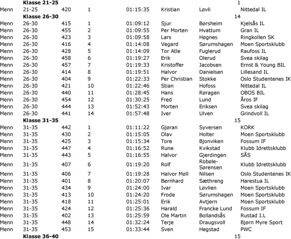 Svea skilag Menn 26-30 457 7 01:19:33 Kristoffer Jacobsen Ernst & Young BIL Menn 26-30 414 8 01:19:51 Halvor Danielsen Lillesand IL Menn 26-30 404 9 01:22:33 Per Christian Stokke Oslo Studentenes IK