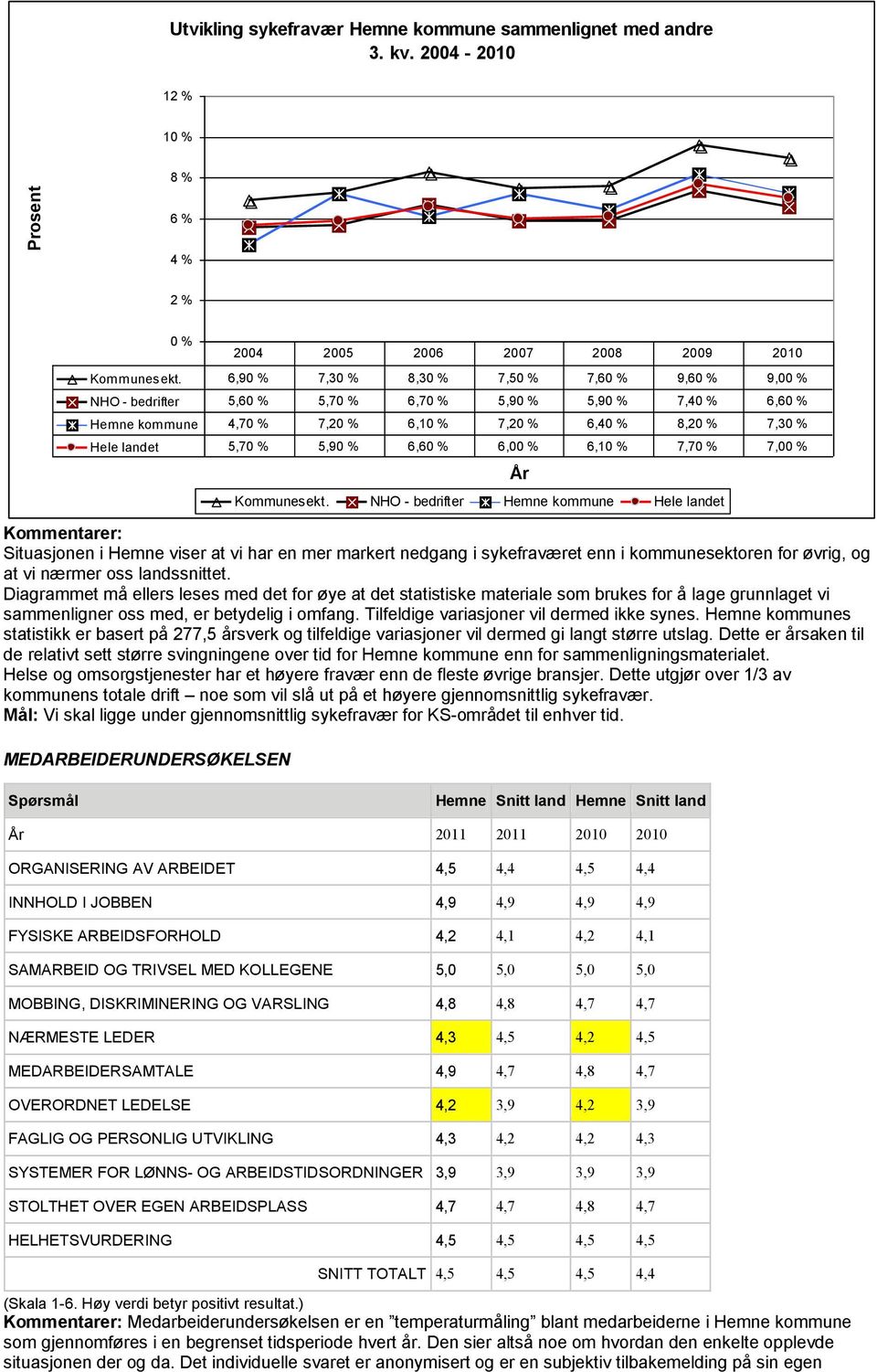 % 6,60 % 6,00 % 6,10 % 7,70 % 7,00 % Kommunesekt.