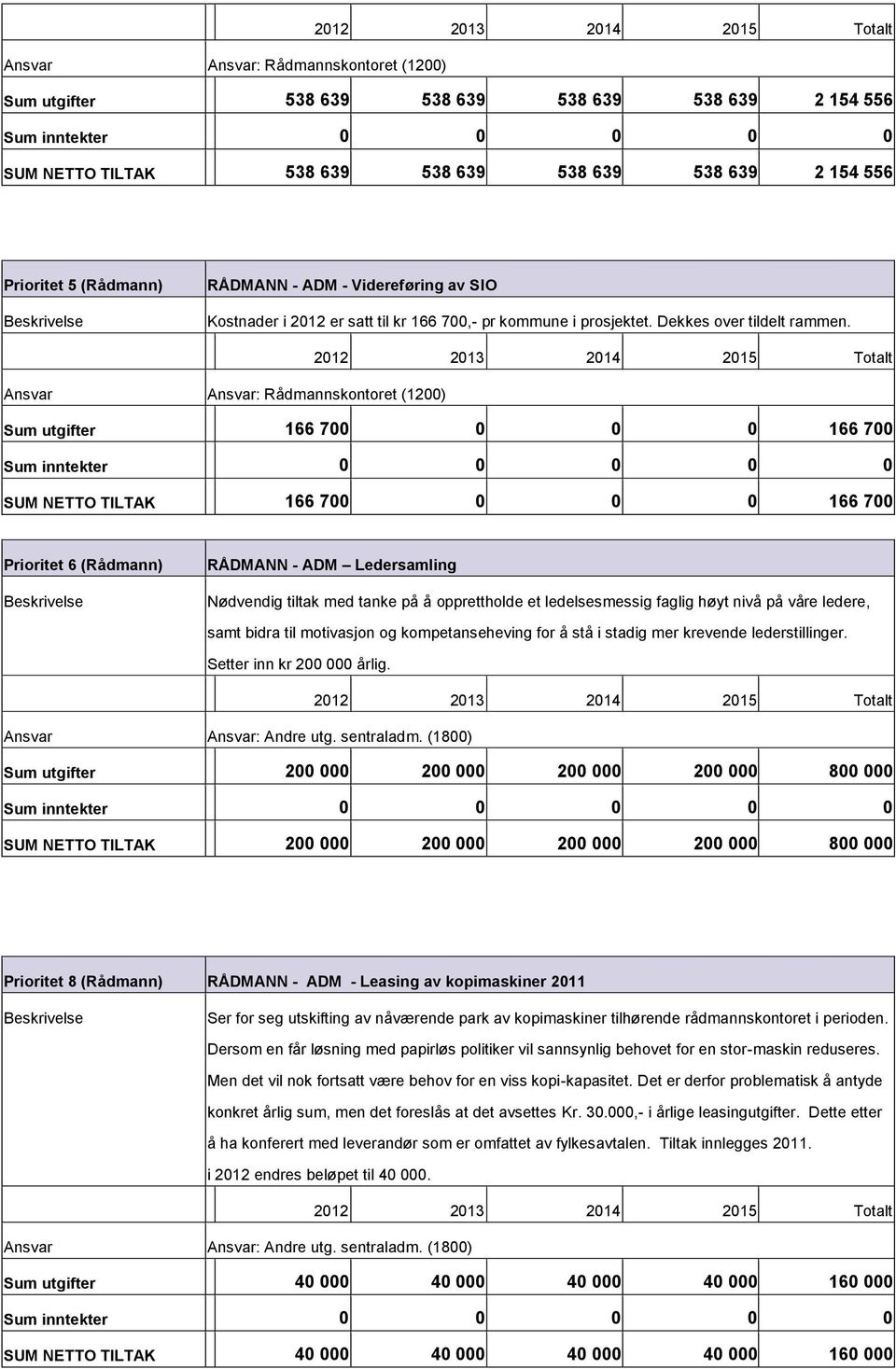 2012 2013 2014 2015 Totalt Ansvar Ansvar: Rådmannskontoret (1200) Sum utgifter 166 700 0 0 0 166 700 SUM NETTO TILTAK 166 700 0 0 0 166 700 Prioritet 6 (Rådmann) RÅDMANN ADM Ledersamling Nødvendig