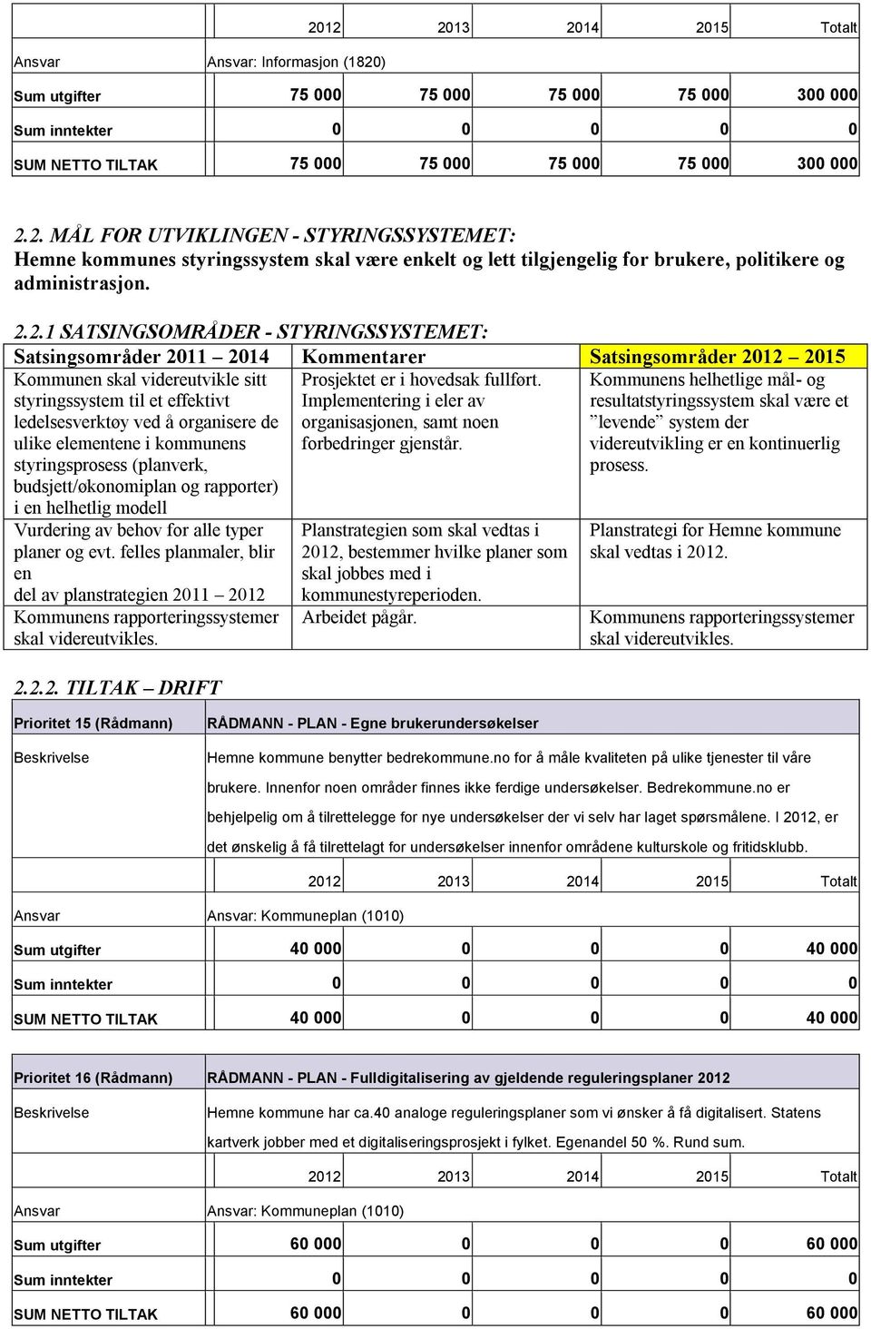 organisere de ulike elementene i kommunens styringsprosess (planverk, budsjett/økonomiplan og rapporter) i en helhetlig modell Prosjektet er i hovedsak fullført.