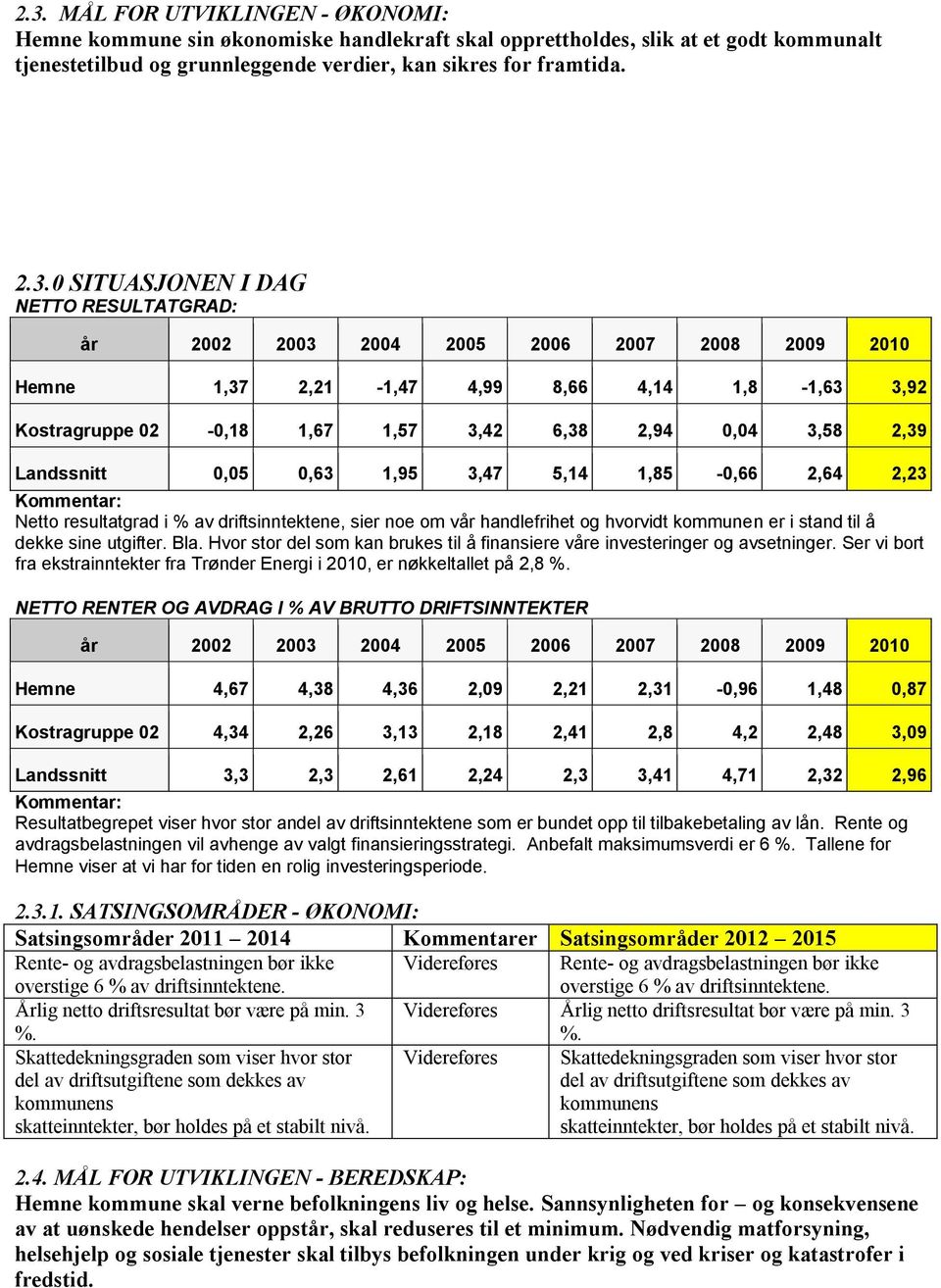 Landssnitt 0,05 0,63 1,95 3,47 5,14 1,85 0,66 2,64 2,23 Kommentar: Netto resultatgrad i % av driftsinntektene, sier noe om vår handlefrihet og hvorvidt kommunen er i stand til å dekke sine utgifter.