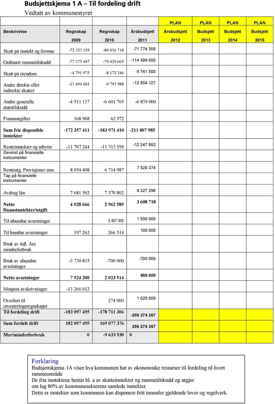 988 12 854 127 4 511 117 6 601 765 6 839 000 Finansutgifter 168 968 62 972 Sum frie disponible inntekter 172 357 411 183 971 410 211 807 985 Renteinntekter og utbytte 11 707 244 11 313 199 Gevinst på