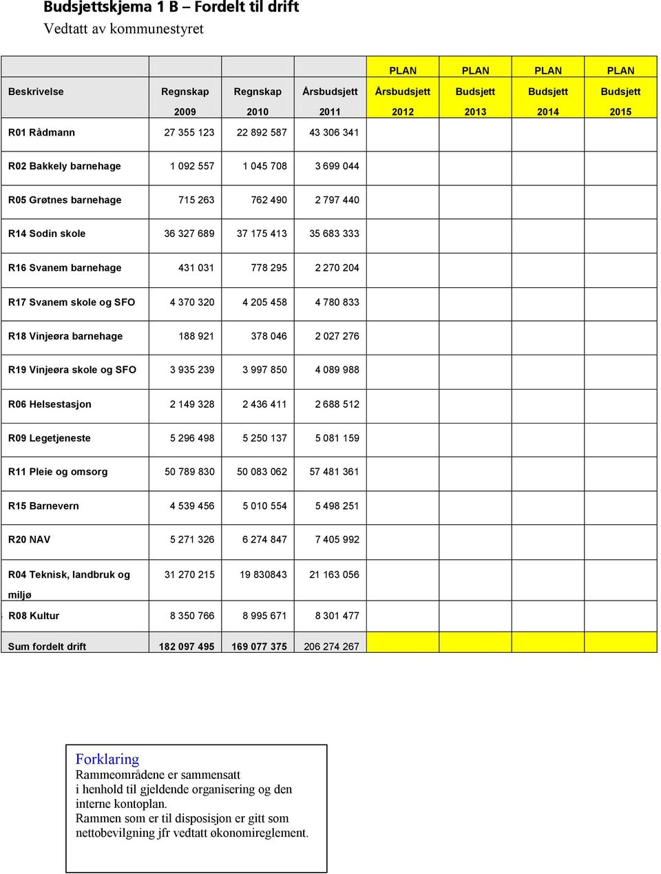 Svanem skole og SFO 4 370 320 4 205 458 4 780 833 R18 Vinjeøra barnehage 188 921 378 046 2 027 276 R19 Vinjeøra skole og SFO 3 935 239 3 997 850 4 089 988 R06 Helsestasjon 2 149 328 2 436 411 2 688