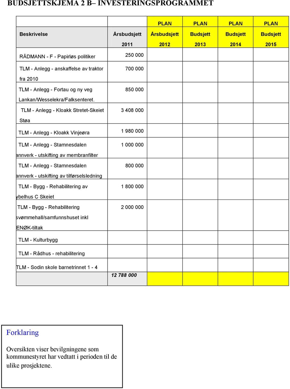 TLM Anlegg Kloakk StretetSkeiet 3 408 000 Støa TLM Anlegg Kloakk Vinjeøra 1 980 000 TLM Anlegg Stamnesdalen 1 000 000 vannverk utskifting av membranfilter TLM Anlegg Stamnesdalen 800 000 vannverk