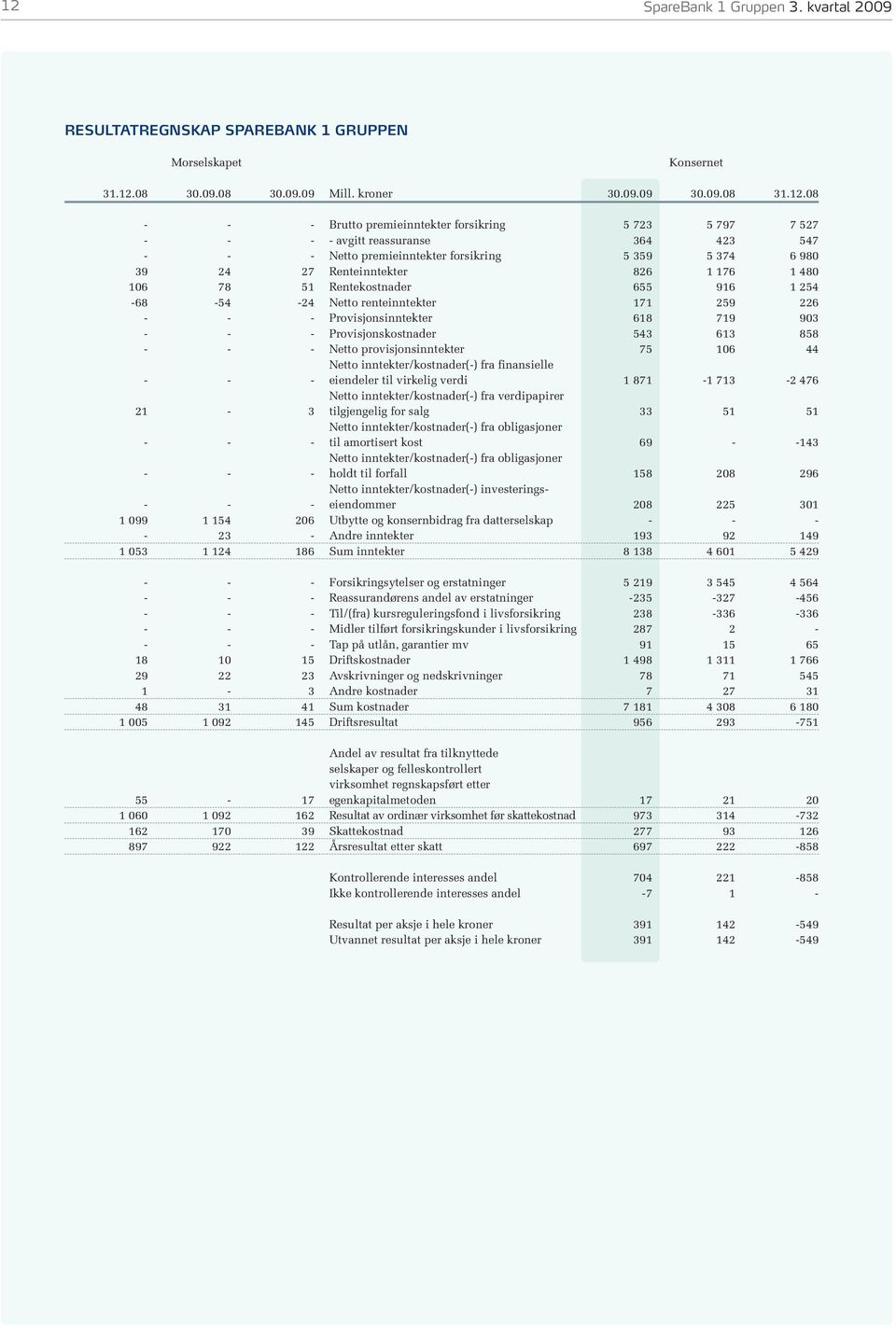 254-68 -54-24 Netto renteinntekter 171 259 226 - - - Provisjonsinntekter 618 719 903 - - - Provisjonskostnader 543 613 858 - - - Netto provisjonsinntekter 75 106 44 Netto inntekter/kostnader(-) fra