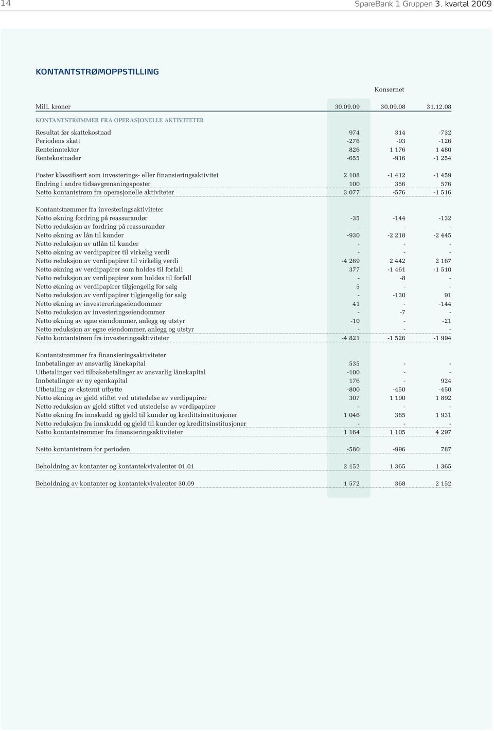 som investerings- eller finansieringsaktivitet 2 108-1 412-1 459 Endring i andre tidsavgrensningsposter 100 356 576 Netto kontantstrøm fra operasjonelle aktiviteter 3 077-576 -1 516 Kontantstrømmer