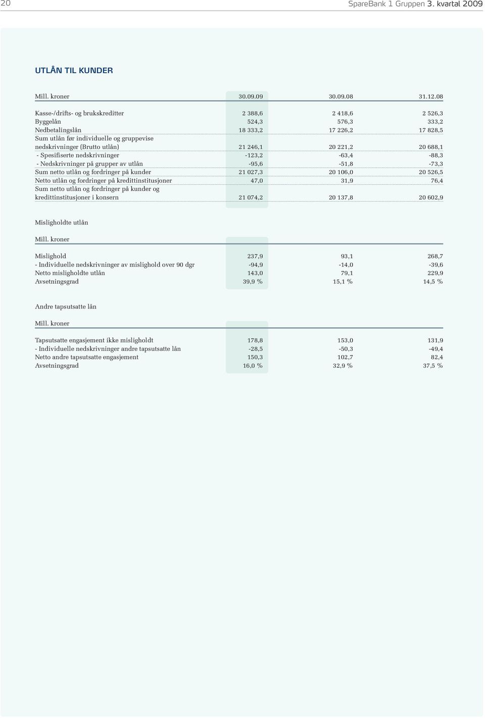 utlån) 21 246,1 20 221,2 20 688,1 - Spesifiserte nedskrivninger -123,2-63,4-88,3 - Nedskrivninger på grupper av utlån -95,6-51,8-73,3 Sum netto utlån og fordringer på kunder 21 027,3 20 106,0 20